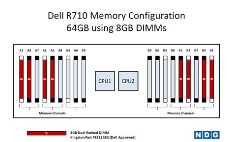 dell poweredge r740 memory configuration|dell poweredge r740 power requirements.